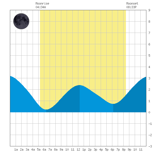 New Suffolk tide chart for Tuesday, June 28, 2022