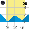 New Suffolk tide chart for Tuesday, June 28, 2022