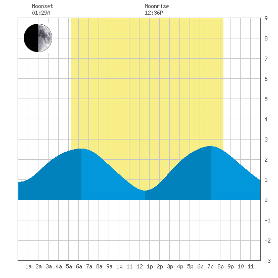 New Suffolk tide chart for Tuesday, June 7, 2022