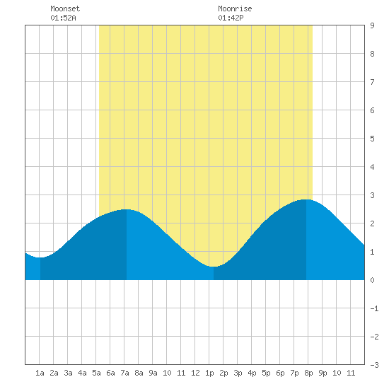 New Suffolk tide chart for Wednesday, June 8, 2022
