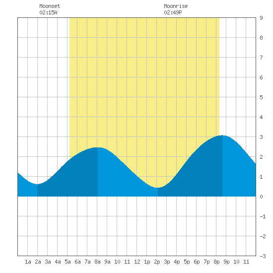 New Suffolk tide chart for Thursday, June 9, 2022