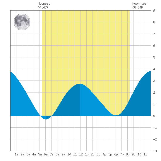 New Suffolk tide chart for Wednesday, July 13, 2022