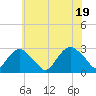 New Suffolk tide chart for Tuesday, July 19, 2022