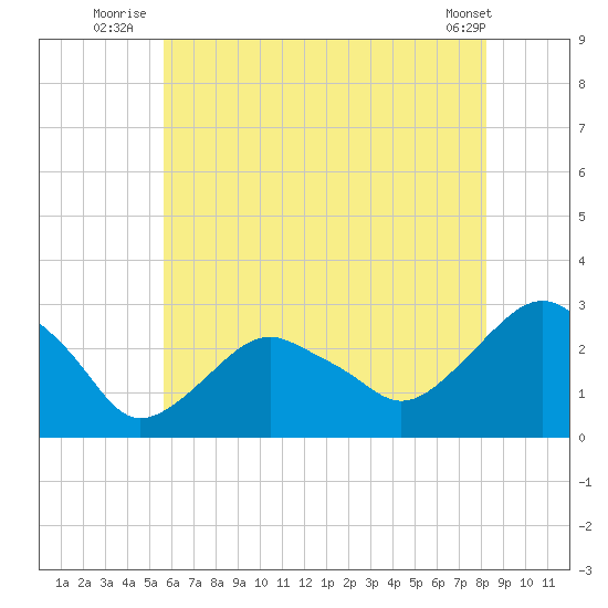New Suffolk tide chart for Monday, July 25, 2022