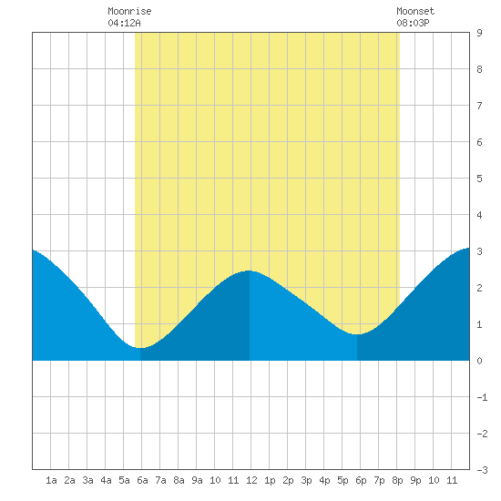 New Suffolk tide chart for Wednesday, July 27, 2022