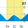New Suffolk tide chart for Wednesday, July 27, 2022