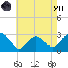 New Suffolk tide chart for Thursday, July 28, 2022