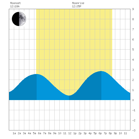 New Suffolk tide chart for Wednesday, July 6, 2022