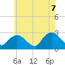 New Suffolk tide chart for Thursday, July 7, 2022