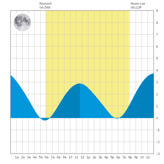 New Suffolk tide chart for Thursday, August 11, 2022