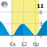 New Suffolk tide chart for Thursday, August 11, 2022