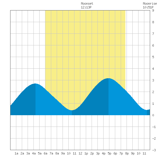 New Suffolk tide chart for Wednesday, August 17, 2022