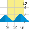 New Suffolk tide chart for Wednesday, August 17, 2022