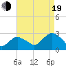 New Suffolk tide chart for Friday, August 19, 2022
