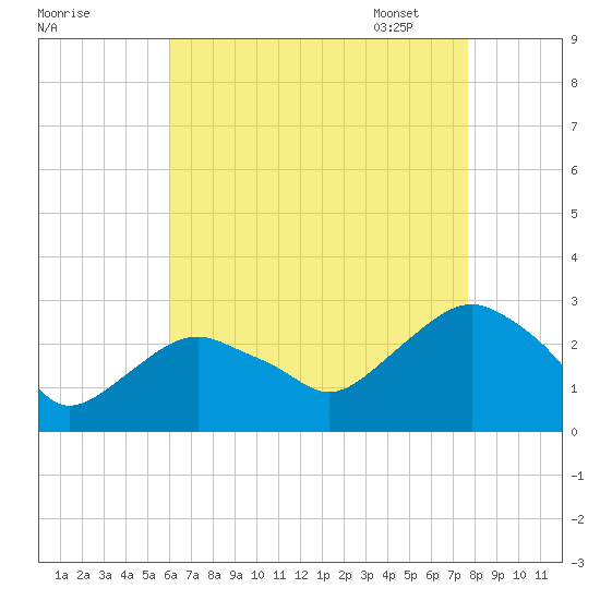 New Suffolk tide chart for Saturday, August 20, 2022