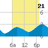 New Suffolk tide chart for Sunday, August 21, 2022