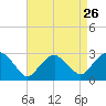 New Suffolk tide chart for Friday, August 26, 2022