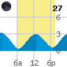 New Suffolk tide chart for Saturday, August 27, 2022