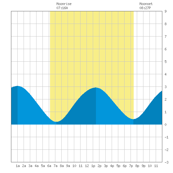 New Suffolk tide chart for Sunday, August 28, 2022