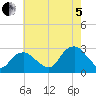New Suffolk tide chart for Friday, August 5, 2022