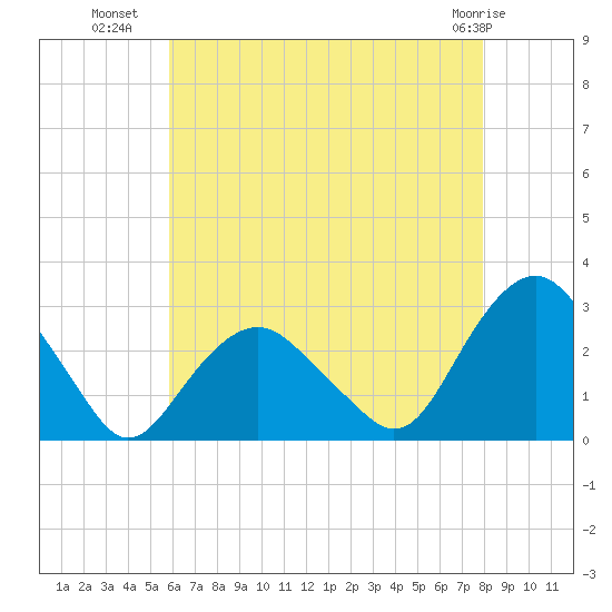 New Suffolk tide chart for Tuesday, August 9, 2022