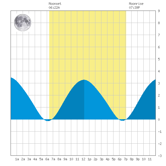 New Suffolk tide chart for Saturday, September 10, 2022