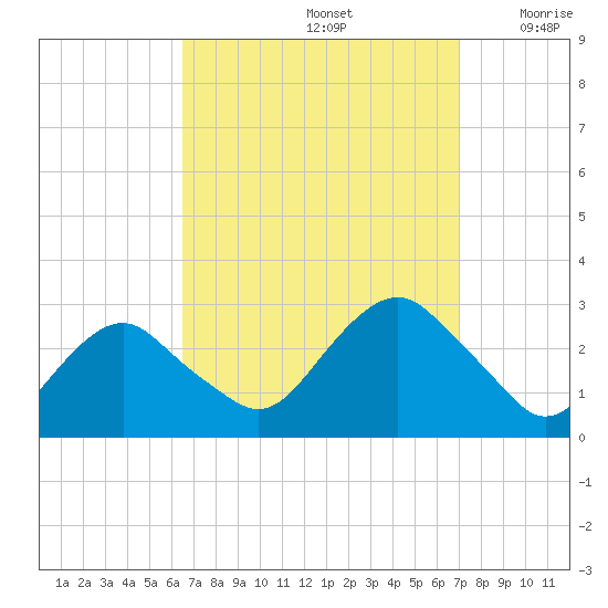 New Suffolk tide chart for Thursday, September 15, 2022