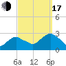 New Suffolk tide chart for Saturday, September 17, 2022
