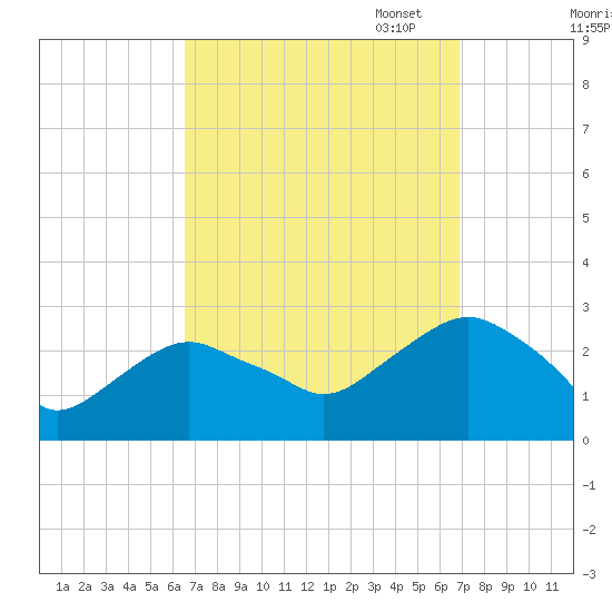 New Suffolk tide chart for Sunday, September 18, 2022