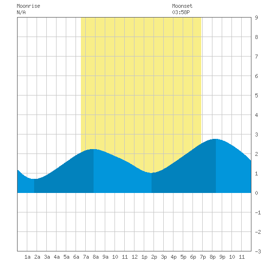 New Suffolk tide chart for Monday, September 19, 2022