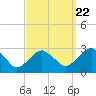 New Suffolk tide chart for Thursday, September 22, 2022