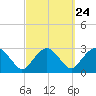 New Suffolk tide chart for Saturday, September 24, 2022