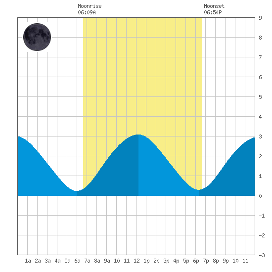 New Suffolk tide chart for Sunday, September 25, 2022