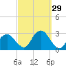 New Suffolk tide chart for Thursday, September 29, 2022
