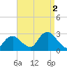 New Suffolk tide chart for Friday, September 2, 2022
