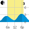 New Suffolk tide chart for Saturday, September 3, 2022