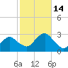 New Suffolk tide chart for Friday, October 14, 2022