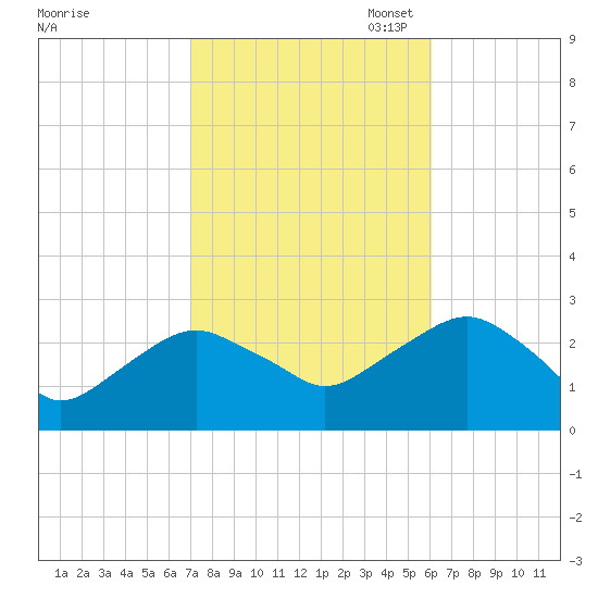 New Suffolk tide chart for Tuesday, October 18, 2022