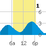 New Suffolk tide chart for Saturday, October 1, 2022