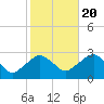 New Suffolk tide chart for Thursday, October 20, 2022