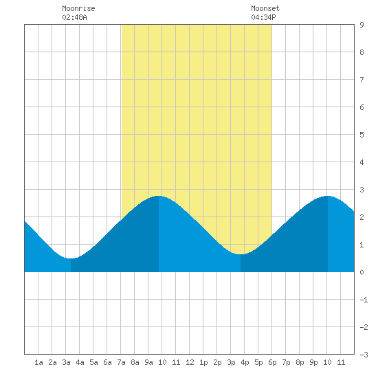 New Suffolk tide chart for Friday, October 21, 2022