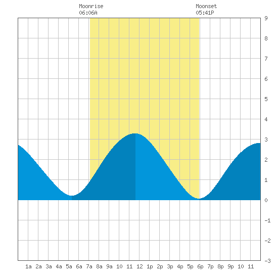 New Suffolk tide chart for Monday, October 24, 2022