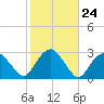 New Suffolk tide chart for Monday, October 24, 2022