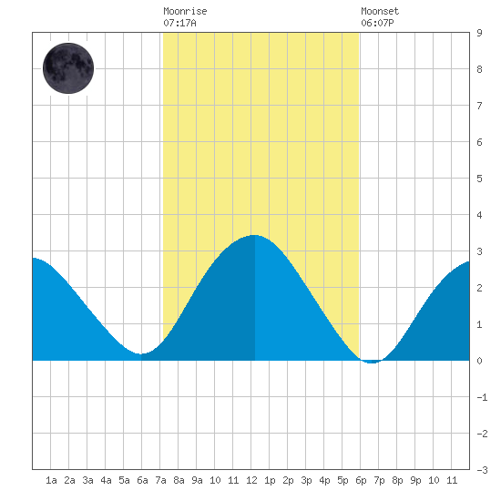 New Suffolk tide chart for Tuesday, October 25, 2022