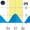 New Suffolk tide chart for Tuesday, October 25, 2022