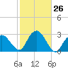 New Suffolk tide chart for Wednesday, October 26, 2022
