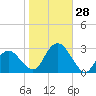 New Suffolk tide chart for Friday, October 28, 2022