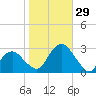 New Suffolk tide chart for Saturday, October 29, 2022