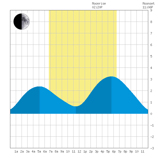 New Suffolk tide chart for Sunday, October 2, 2022
