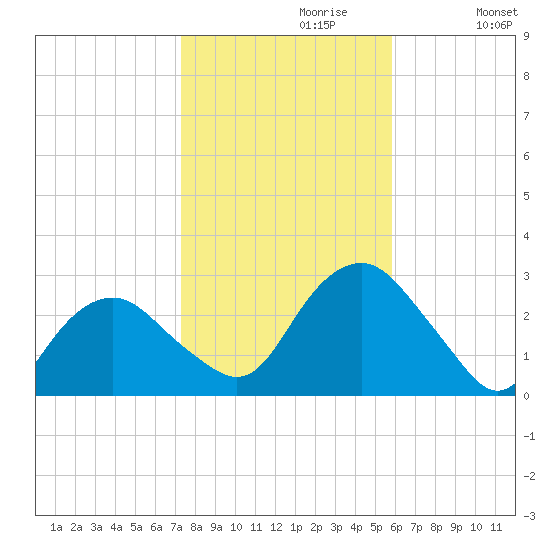 New Suffolk tide chart for Sunday, October 30, 2022